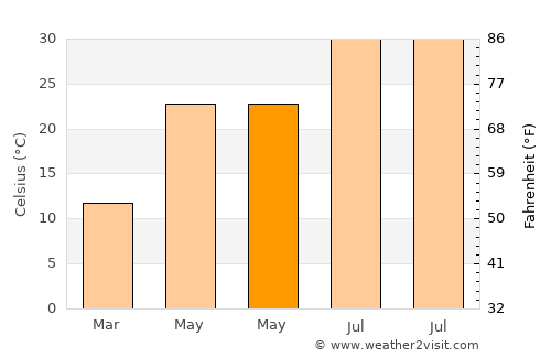 Hengyang average temperature in May