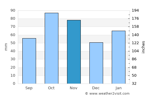 Hengyang average rain in November
