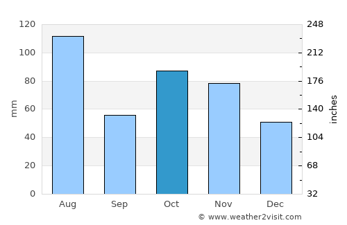 Hengyang average rain in October