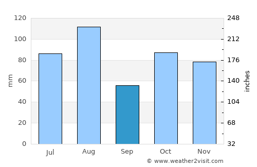 Hengyang average rain in September