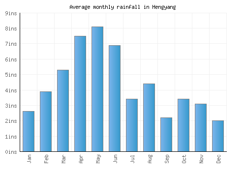 Hengyang monthly rainfall chart (inches)