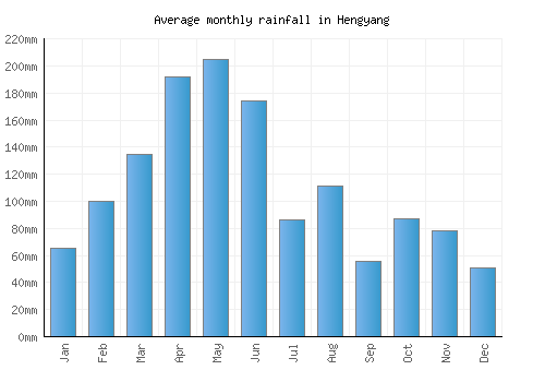 Hengyang monthly rainfall chart (mm)