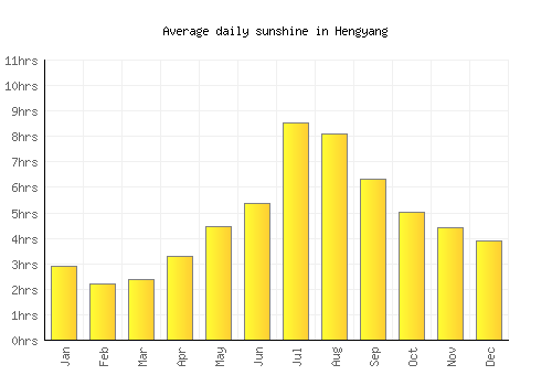 Hengyang average daily sunshine chart