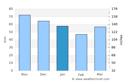 Hénin-Beaumont average rain in January