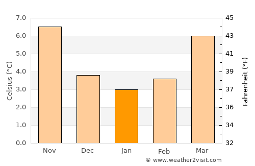 Hénin-Beaumont average temperature in January