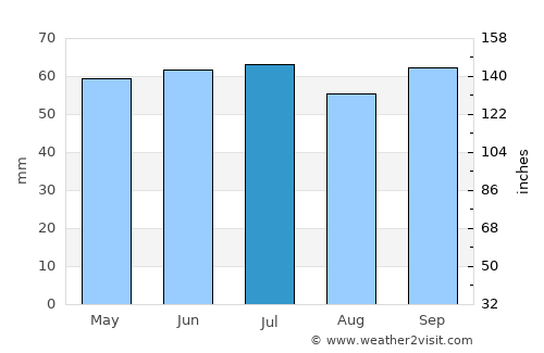 Hénin-Beaumont average rain in July