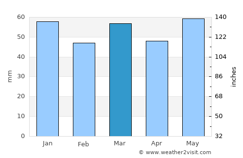 Hénin-Beaumont average rain in March