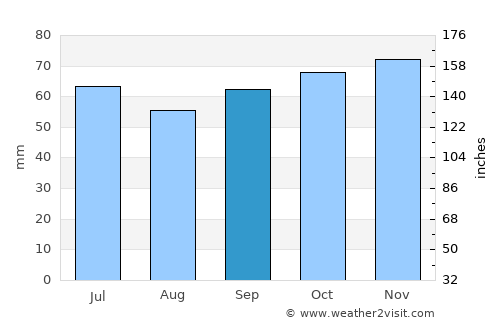 Hénin-Beaumont average rain in September
