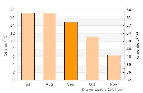 Hénin-Beaumont average temperature in September