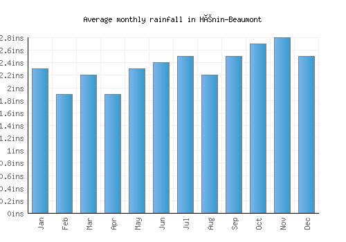Hénin-Beaumont monthly rainfall chart (inches)