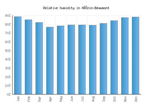 Hénin-Beaumont relative humidity averages