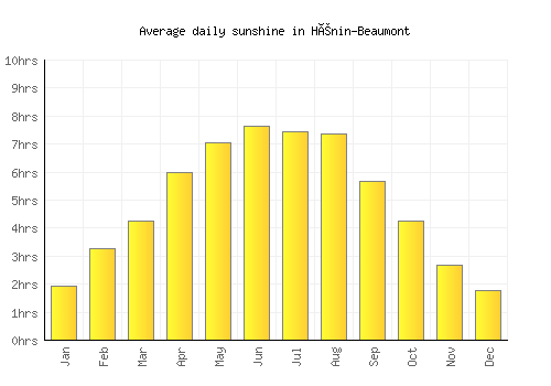 Hénin-Beaumont average daily sunshine chart