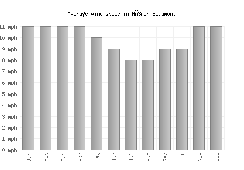 Hénin-Beaumont average winspeed by month (mph)