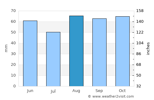 Henley on Thames average rain in August