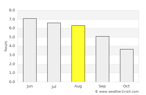 Henley on Thames average rain in August