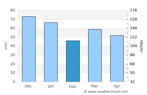 Henley on Thames average rain in February
