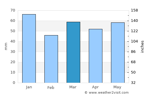 Henley on Thames average rain in March