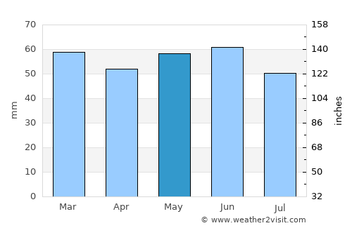 Henley on Thames average rain in May