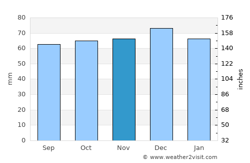 Henley on Thames average rain in November