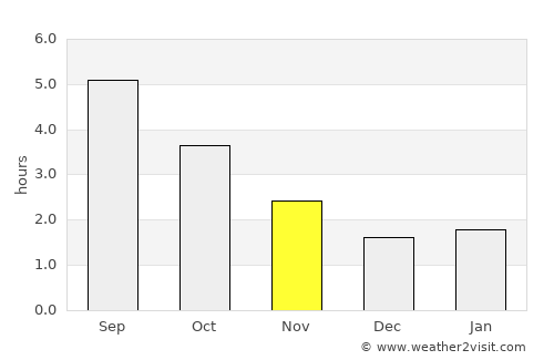 Henley on Thames average rain in November