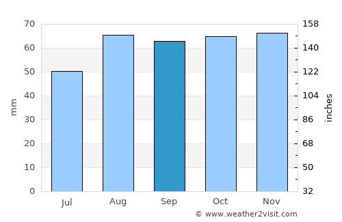 Henley on Thames average rain in September