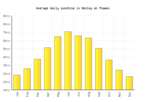 Henley on Thames average daily sunshine chart