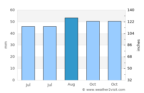 Henlow average rain in August