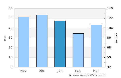 Henlow average rain in January