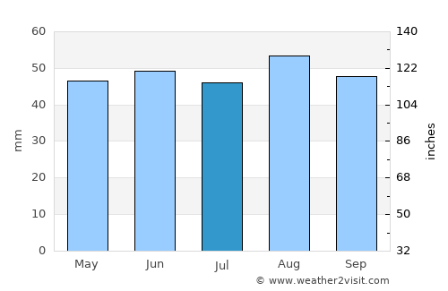 Henlow average rain in July