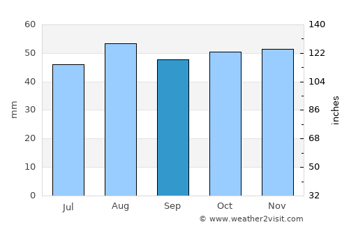 Henlow average rain in September