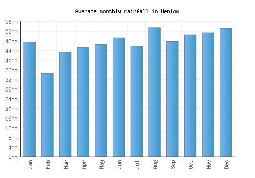 Henlow monthly rainfall chart (mm)