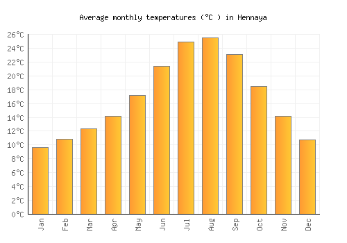 Hennaya average temperature chart (Celsius)