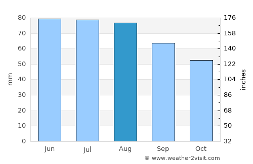 Hennef average rain in August