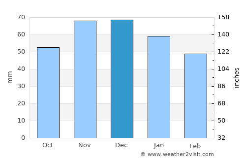 Hennef average rain in December