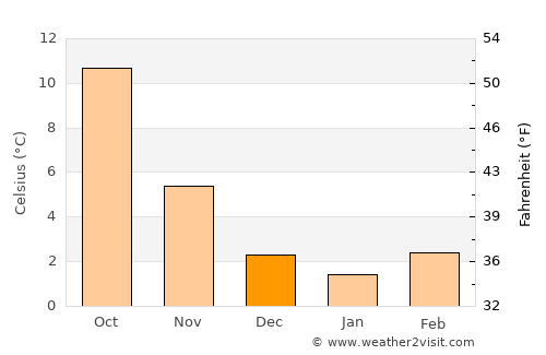 Hennef average temperature in December