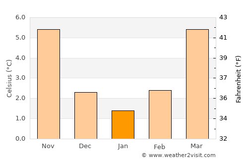 Hennef average temperature in January