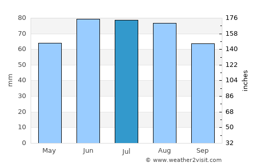 Hennef average rain in July