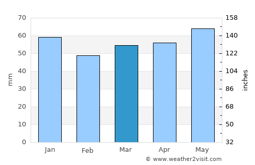 Hennef average rain in March