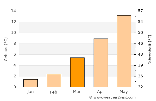 Hennef average temperature in March