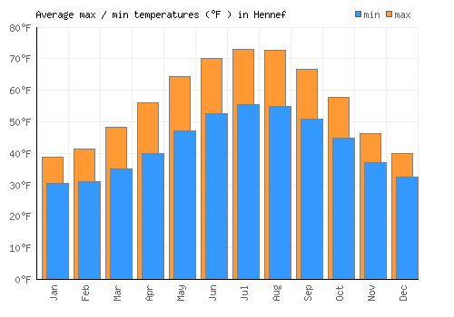 Hennef average minimum / maximum temperatures (Fahrenheit)