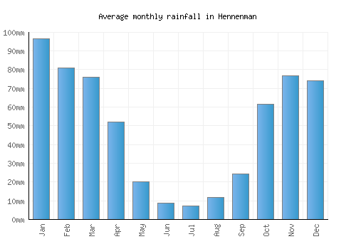 Hennenman monthly rainfall chart (mm)