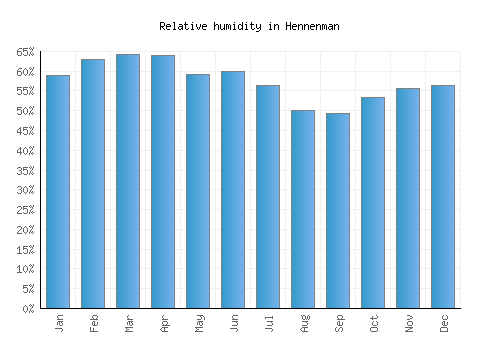 Hennenman relative humidity averages