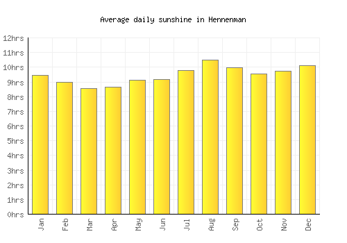 Hennenman average daily sunshine chart