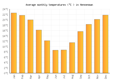 Hennenman average temperature chart (Celsius)