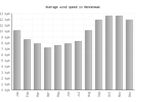 Hennenman average winspeed by month (km/h)