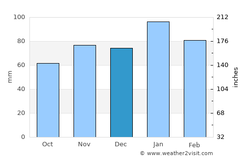 Hennenman average rain in December