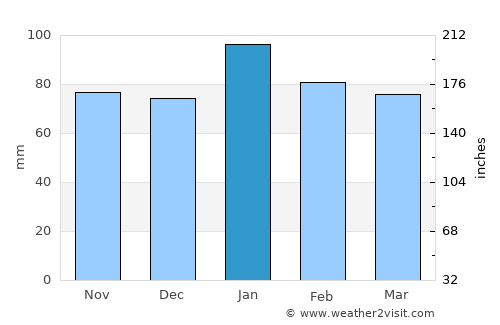 Hennenman average rain in January