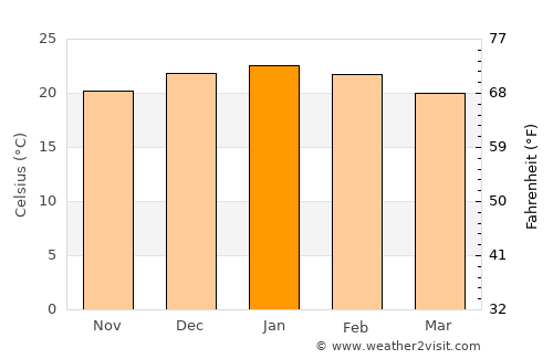 Hennenman average temperature in January