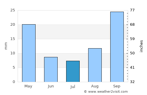 Hennenman average rain in July