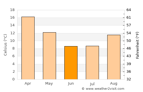 Hennenman average temperature in June